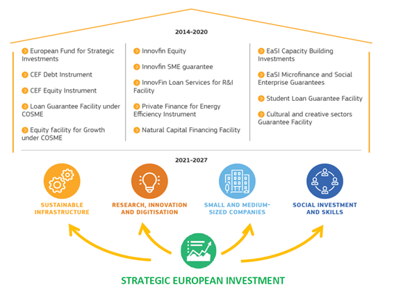 Candidaturas INVEST EU